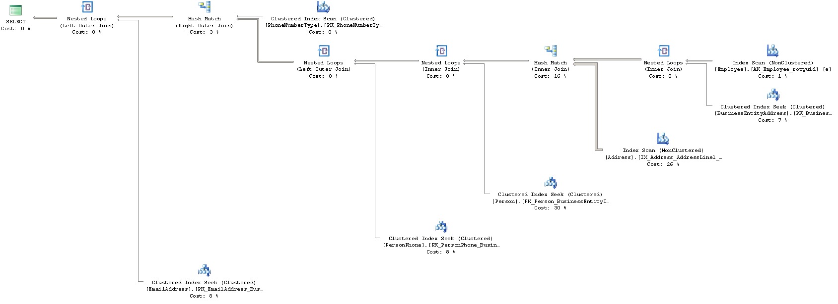 Queryplan for HumanResources.vEmployee