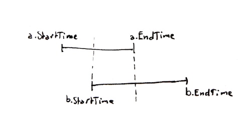 Interval overlap