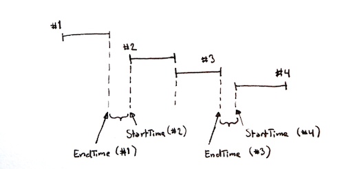 Interval gaps