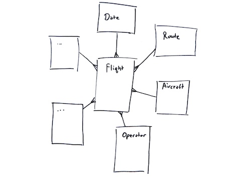 Star schema