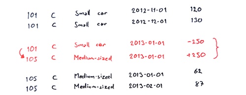 SCD 2 fact rebooking example