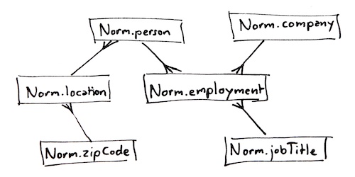 Normalized data model