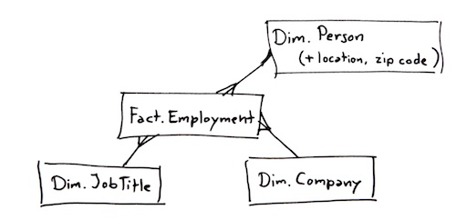 Denormalized data model