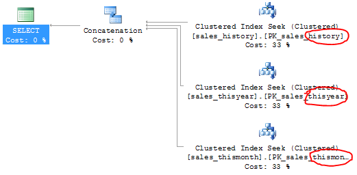 Partitioned view without check constraints